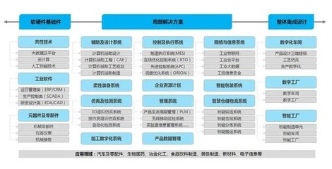 智能工廠產業 產業鏈解構與軟件開發產業生態分析